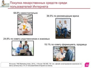 Покупка лекарственных средств среди пользователей ИнтернетаИсточник: TNS Marketing Index, 2010_1, Россия 100 000, 16+ лет, офлайн анкетирование населения по месту жительства, в % от пользователей интернета за месяц58.8% самостоятельно36.5% по рекомендации врача24.8% по совету родственников и знакомых15.1% по совету фармацевта, продавца