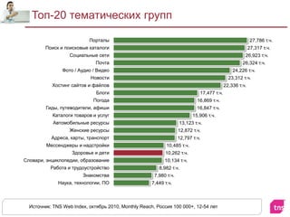 Топ-20 тематических группИсточник: TNS Web Index, октябрь 2010, Monthly Reach,Россия 100 000+, 12-54 лет
