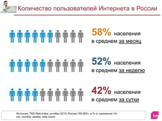 Количество пользователей Интернета в РоссииИсточник: TNS Web Index,октябрь 2010, Россия 100 000+, в % от населения 12+ лет, monthly, weekly, daily reach.58%населения в среднем за месяц52%населения в среднем за неделю42%населения в среднем за сутки