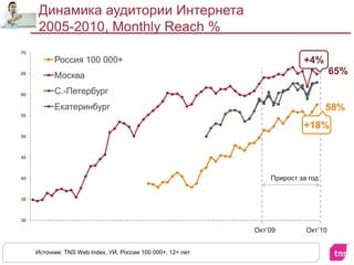 Прирост за годОкт’09Окт’10Динамика аудитории Интернета 2005-2010, Monthly Reach %Источник: TNS Web Index, УИ, России 100 000+, 12+ лет+4%65%58%+18%