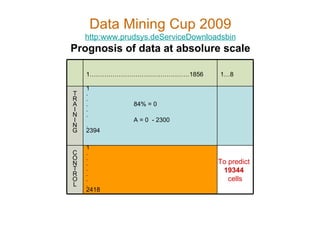 Data Mining Cup 2009 http:www.prudsys.deServiceDownloadsbin Prognosis of data at absolure scale To predict 19344  cells 1 ...