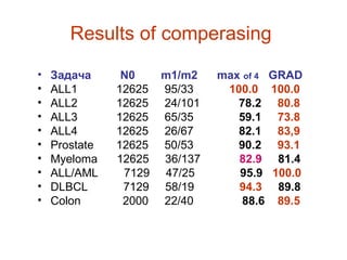 Results of comperasing  <ul><li>Задача  N0   m1/m2   max   of 4   GRAD </li></ul><ul><li>ALL 1  12625  95/33  100.0   100....