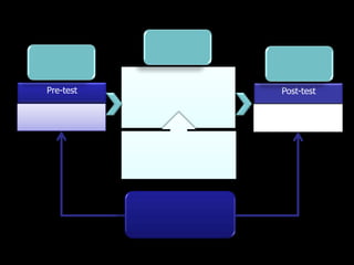 ขั้นตอนในการดำเนินการวิจัยการกำหนดชื่อเรื่องการเขียนความเป็นมาฯการเขียนวัตถุประสงค์การเขียนสมมุติฐานกำหนดปัญหาการวิจัยกำหนดคำถาม (โจทย์)ทบทวนเอกสารการวิจัยกำหนดตัวแปรที่ในการศึกษากำหนดประชากรและตัวอย่างกำหนดเครื่องมือที่ใช้กำหนดวิธีการเก็บข้อมูลกำหนดวิธีการวิเคราะห์และสถิติกำหนดวิธีการวิจัยเก็บรวบรวมข้อมูลวิเคราะห์ผลเขียนคำตอบรายงานผลการวิจัยอภิปรายผลเสนอแนะเพื่อแก้ไขปัญหาเขียนข้อเสนอแนะ