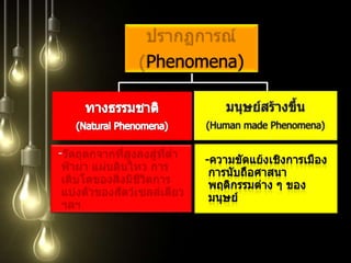 ปรากฏการณ์(Phenomena)ทางธรรมชาติ(Natural Phenomena)มนุษย์สร้างขึ้น(Human made Phenomena)ความขัดแย้งเชิงการเมือง  การนับถือศาสนา พฤติกรรมต่าง ๆ ของมนุษย์
