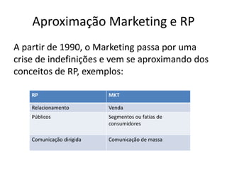 Aproximação Marketing e RPA partir de 1990, o Marketing passa por uma crise de indefinições e vem se aproximando dos conceitos de RP, exemplos: 