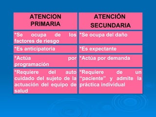 *Requiere de un “paciente” y admite la práctica individual *Requiere del auto cuidado del sujeto de la actuación del equipo de salud *Actúa por demanda  *Actúa por programación *Es expectante *Es anticipatoria *Se ocupa del daño *Se ocupa de los factores de riesgo ATENCIÓN  SECUNDARIA ATENCION PRIMARIA 