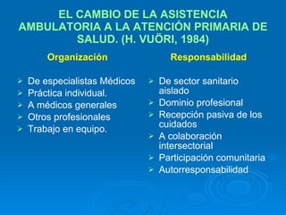 EL CAMBIO DE LA ASISTENCIA AMBULATORIA A LA ATENCIÓN PRIMARIA DE SALUD. (H. VUÖRI, 1984) Organización De especialistas Médicos  Práctica individual. A médicos generales Otros profesionales Trabajo en equipo. Responsabilidad De sector sanitario aislado Dominio profesional Recepción pasiva de los cuidados A colaboración intersectorial Participación comunitaria Autorresponsabilidad 