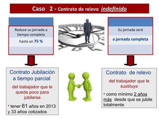 Caso 2 - Contrato de relevo indefinido
Reduce su jornada a
tiempo completo
hasta un 75 %

Contrato Jubilación
a tiempo parcial
del trabajador que le
queda poco para
jubilarse
• tener 61 años en 2013
y 33 años cotizados

Su jornada será

a jornada completa

Contrato de relevo
del trabajador que le
sustituye
• como mínimo 2 años
más desde que se jubile
totalmente

 