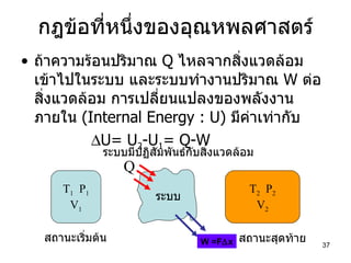 กฎข้อที่หนึ่งของอุณหพลศาสตร์ ถ้าความร้อนปริมาณ  Q  ไหลจากสิ่งแวดล้อมเข้าไปในระบบ และระบบทำงานปริมาณ  W  ต่อสิ่งแวดล้อม การเปลี่ยนแปลงของพลังงานภายใน  (Internal Energy : U)  มีค่าเท่ากับ  U= U 2 -U 1 = Q-W T 1   P 1 V 1 T 2   P 2 V 2 Q W =F  x สถานะเริ่มต้น สถานะสุดท้าย ระบบ ระบบมีปฏิสัมพันธ์กับสิ่งแวดล้อม 