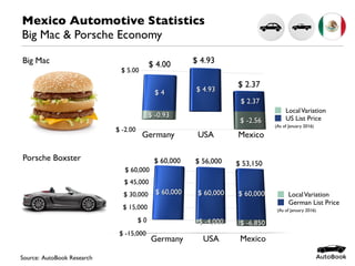 Mexico Automotive Statistics
Big Mac & Porsche Economy
US List Price
LocalVariation
German List Price
LocalVariation
$ 60,000 $ 56,000 $ 53,150
Big Mac
Porsche Boxster
$ 2.37
$ 4.00 $ 4.93
(As of January 2016)
(As of January 2016)
Source: AutoBook Research
 