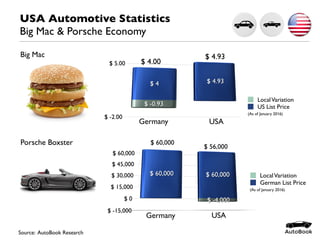 USA Automotive Statistics
Big Mac & Porsche Economy
Source: AutoBook Research
US List Price
LocalVariation
German List Price
LocalVariation
$ 60,000
$ 56,000
Big Mac
Porsche Boxster
$ 4.00
$ 4.93
(As of January 2016)
(As of January 2016)
 