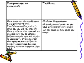 Παιδιά  ας ζωγραφίσουμε . Οι γονείς μου σκέφτηκαν  να μην πάμε φέτος  διακοπές στο χωριό. Αν δεν έρθει , θα πάω μόνος μου σινεμά. Όταν μιλάμε για κάτι που  θέλουμε ή περιμένουμε να γίνει . Συνοδεύεται συνήθως από λέξει όπως  ας, να, για να, όταν  κτλ. Όταν η πρόταση είναι  αρνητική  και εκφράζει κάτι που  δε θέλουμε , βάζουμε ακριβώς πριν από το ρήμα το μόριο  μη(ν).  Όταν η πρόταση είναι  αρνητική  και εκφράζει κάτι που  δεν περιμένουμε , βάζουμε ακριβώς πριν από το ρήμα το μόριο  δε(ν). Παράδειγμα Χρησιμοποιούμε την υποτακτική:  