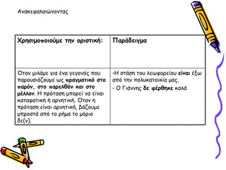 Ανακεφαλαιώνοντας  Η στάση του λεωφορείου  είναι  έξω από την πολυκατοικία μας. Ο Γιάννης  δε φέρθηκε  καλά Όταν μιλάμε για ένα γεγονός που παρουσιάζουμε ως  πραγματικό στο παρόν, στο παρελθόν και στο μέλλον . Η πρόταση μπορεί να είναι καταφατική ή αρνητική. Όταν η πρόταση είναι αρνητική, βάζουμε μπροστά από το ρήμα το μόριο δε(ν). Παράδειγμα Χρησιμοποιούμε την οριστική:  