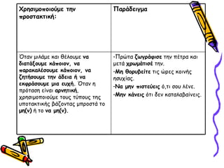 Πρώτα  ζωγράφισε  την πέτρα και μετά  χρωμάτισέ  την. Μη θορυβείτε  τις ώρες κοινής ησυχίας. Να μην πιστεύεις  ό,τι σου λένε. Μην κάνεις  ότι δεν καταλαβαίνεις. Όταν μιλάμε και θέλουμε  να διατάξουμε κάποιον, να παρακαλέσουμε κάποιον, να ζητήσουμε την άδεια ή να εκφράσουμε μια ευχή.  Όταν η πρόταση είναι  αρνητική , χρησιμοποιούμε τους τύπους της υποτακτικής βάζοντας μπροστά το  μη(ν)  ή το  να μη(ν). Παράδειγμα Χρησιμοποιούμε την προστακτική:  