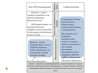 В современных банках практически нет разницы между сделками кредитования и депонирования.Вне зависимости от намерений вкладчика, банк полагает эти деньги своими и использует их для создания предложения фидуциарных денег в пропорции, обратной норме резервирования.Кредиты – деньги, выданные банку с целью заработка. Кредитор теряет собственность на эти средства на время действия договора.