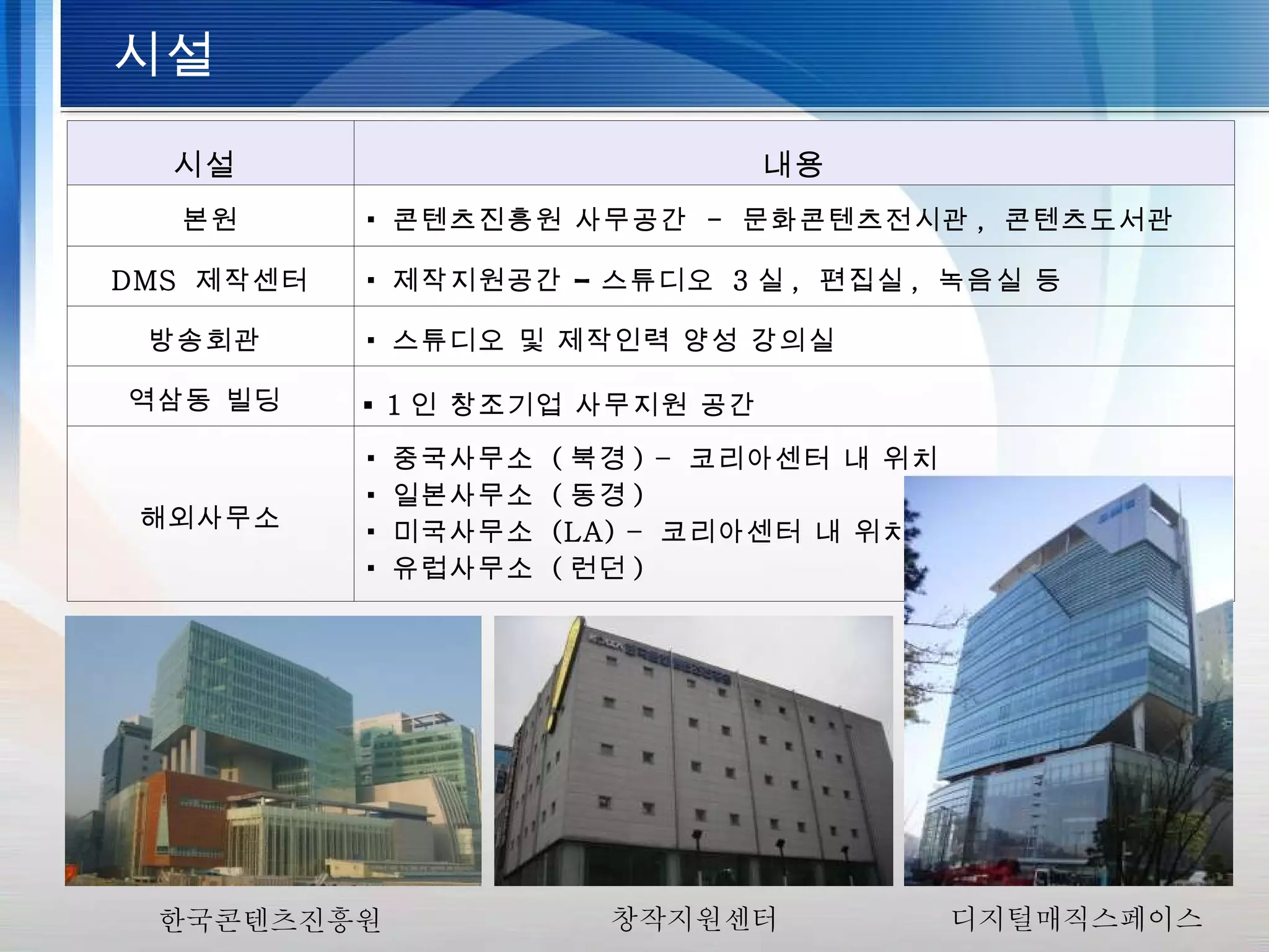 시설 한국콘텐츠진흥원 창작지원센터 디지털매직스페이스 시설  내용 본원 ▪  콘텐츠진흥원 사무공간  -  문화콘텐츠전시관 ,  콘텐츠도서관 DMS  제작센터 ▪  제작지원공간 – 스튜디오  3 실 ,  편집실 ,  녹음실 등 방송회관  ▪  스튜디오 및 제작인력 양성 강의실 역삼동 빌딩  ▪  1 인 창조기업 사무지원 공간 해외사무소 ▪  중국사무소  ( 북경 ) –  코리아센터 내 위치  ▪  일본사무소  ( 동경 )  ▪  미국사무소  (LA) –  코리아센터 내 위치  ▪  유럽사무소  ( 런던 )  