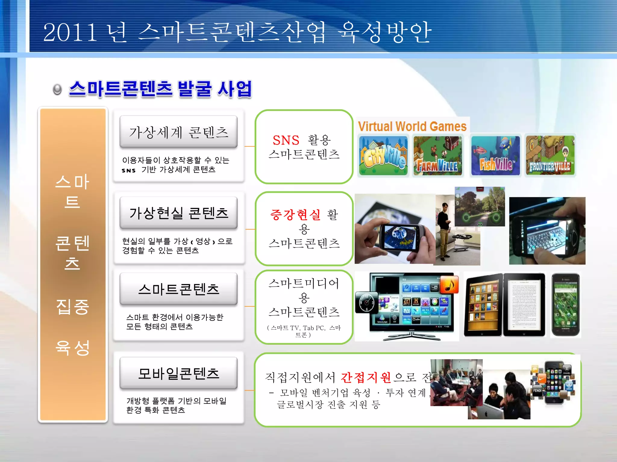 2011 년 스마트콘텐츠산업 육성방안 모바일콘텐츠 스마트콘텐츠 가상세계 콘텐츠 가상현실 콘텐츠 이용자들이 상호작용할 수 있는  SNS  기반 가상세계 콘텐츠  현실의 일부를 가상 ( 영상 ) 으로  경험할 수 있는 콘텐츠 스마트 환경에서 이용가능한  모든 형태의 콘텐츠 SNS   활용  스마트콘텐츠 증강현실   활용 스마트콘텐츠 스마트미디어용 스마트콘텐츠 ( 스마트 TV, Tab PC,  스마트폰 )  개방형 플랫폼 기반의 모바일 환경 특화 콘텐츠  직접지원에서  간접지원 으로 전환  -  모바일 벤처기업 육성  ·  투자 연계 ,  글로벌시장 진출 지원 등 스마트 콘텐츠 집중 육성 