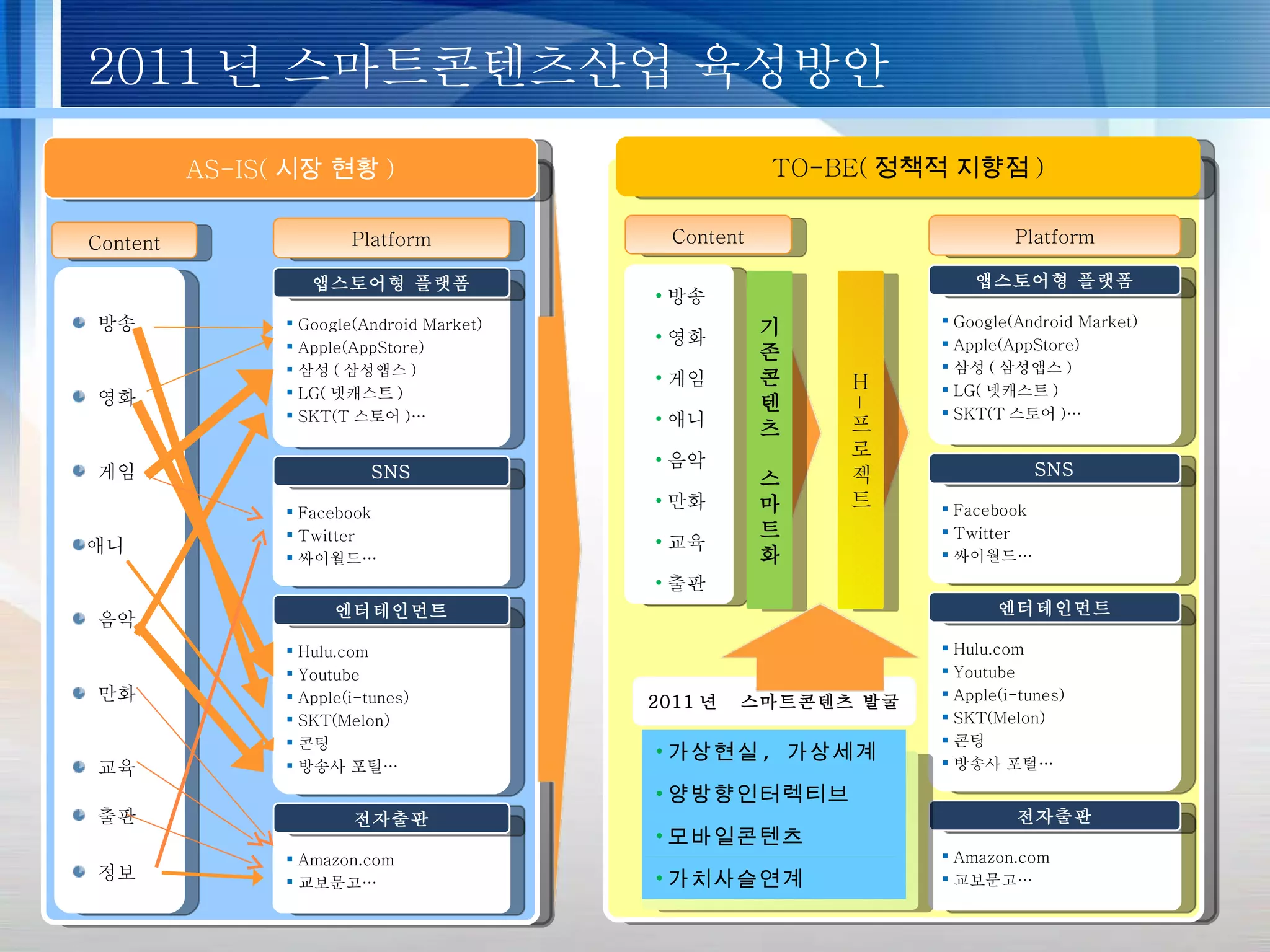 AS-IS( 시장 현황 ) 앱스토어형 플랫폼 Google(Android Market) Apple(AppStore) 삼성 ( 삼성앱스 ) LG( 넷캐스트 ) SKT(T 스토어 )… SNS Facebook Twitter 싸이월드… 엔터테인먼트 Hulu.com Youtube Apple(i-tunes) SKT(Melon) 콘팅 방송사 포털… 전자출판 Amazon.com 교보문고… Content Platform H | 프 로 젝 트 Platform 앱스토어형 플랫폼 Google(Android Market) Apple(AppStore) 삼성 ( 삼성앱스 ) LG( 넷캐스트 ) SKT(T 스토어 )… SNS Facebook Twitter 싸이월드… 엔터테인먼트 Hulu.com Youtube Apple(i-tunes) SKT(Melon) 콘팅 방송사 포털… 전자출판 Amazon.com 교보문고… 기존콘텐츠 스마트화 Content 2011 년  스마트콘텐츠 발굴 TO-BE( 정책적 지향점 ) 2011 년 스마트콘텐츠산업 육성방안 방송 영화 게임 애니 음악 만화 교육 출판 정보 방송 영화 게임 애니 음악 만화 교육 출판 가상현실 ,  가상세계 양방향인터렉티브 모바일콘텐츠 가치사슬연계  