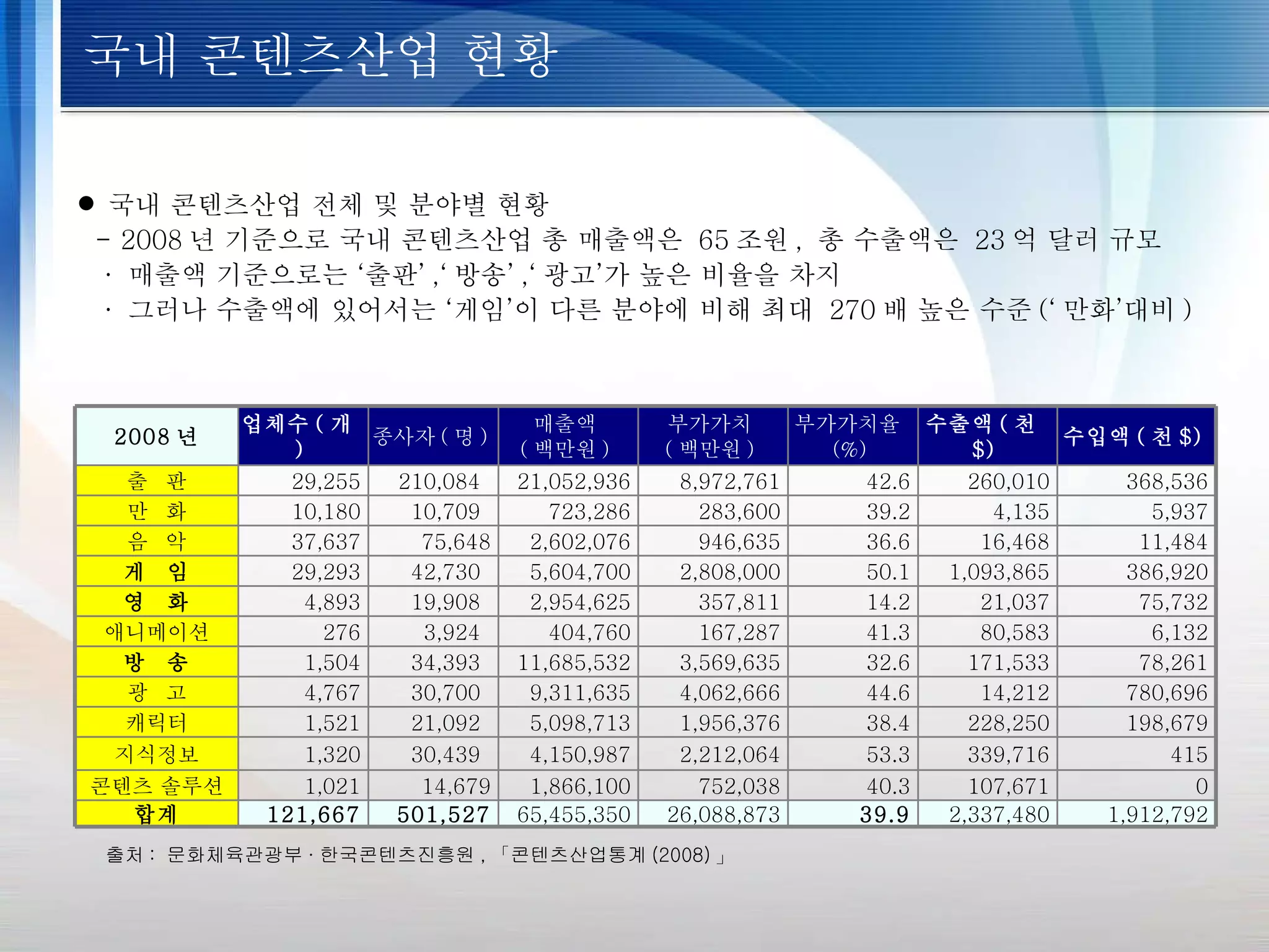 국내 콘텐츠산업 전체 및 분야별 현황  - 2008 년 기준으로 국내 콘텐츠산업 총 매출액은  65 조원 ,  총 수출액은  23 억 달러 규모  ·  매출액 기준으로는 ‘출판’ ,‘ 방송’ ,‘ 광고’가 높은 비율을 차지  ·  그러나 수출액에 있어서는 ‘게임’이 다른 분야에 비해 최대  270 배 높은 수준 (‘ 만화’대비 )  출처 :  문화체육관광부 · 한국콘텐츠진흥원 , 「콘텐츠산업통계 (2008) 」   국내 콘텐츠산업 현황 2008 년 업체수 ( 개 ) 종사자 ( 명 ) 매출액 ( 백만원 ) 부가가치 ( 백만원 ) 부가가치율 (%) 수출액 ( 천 $) 수입액 ( 천 $) 출    판 29,255 210,084   21,052,936 8,972,761 42.6 260,010 368,536 만    화 10,180 10,709   723,286 283,600 39.2 4,135 5,937 음    악 37,637 75,648 2,602,076 946,635 36.6 16,468 11,484 게    임 29,293 42,730   5,604,700 2,808,000 50.1 1,093,865 386,920 영    화 4,893 19,908   2,954,625 357,811 14.2 21,037 75,732 애니메이션 276 3,924   404,760 167,287 41.3 80,583 6,132 방    송 1,504 34,393   11,685,532 3,569,635 32.6 171,533 78,261 광    고 4,767 30,700   9,311,635 4,062,666 44.6 14,212 780,696 캐릭터 1,521 21,092   5,098,713 1,956,376 38.4 228,250 198,679 지식정보 1,320 30,439   4,150,987 2,212,064 53.3 339,716 415 콘텐츠 솔루션 1,021 14,679 1,866,100 752,038 40.3 107,671 0 합계 121,667 501,527 65,455,350 26,088,873 39.9 2,337,480 1,912,792 