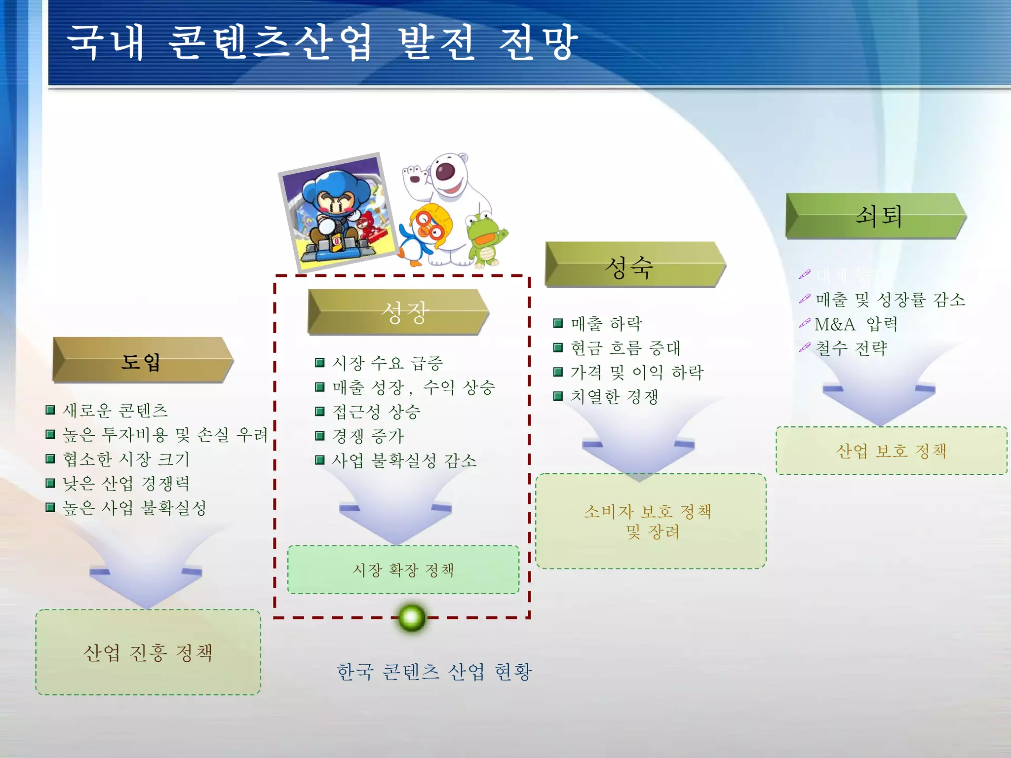 국내 콘텐츠산업 발전 전망 도입 성장 성숙  쇠퇴 새로운 콘텐츠 높은 투자비용 및 손실 우려 협소한 시장 크기  낮은 산업 경쟁력  높은 사업 불확실성 산업 진흥 정책 시장 수요 급증 매출 성장 ,  수익 상승 접근성 상승 경쟁 증가 사업 불확실성 감소  시장 확장 정책 매출 하락 현금 흐름 증대 가격 및 이익 하락 치열한 경쟁 소비자 보호 정책  및 장려  대체 등장  매출 및 성장률 감소 M&A  압력  철수 전략 산업 보호 정책 한국 콘텐츠 산업 현황 