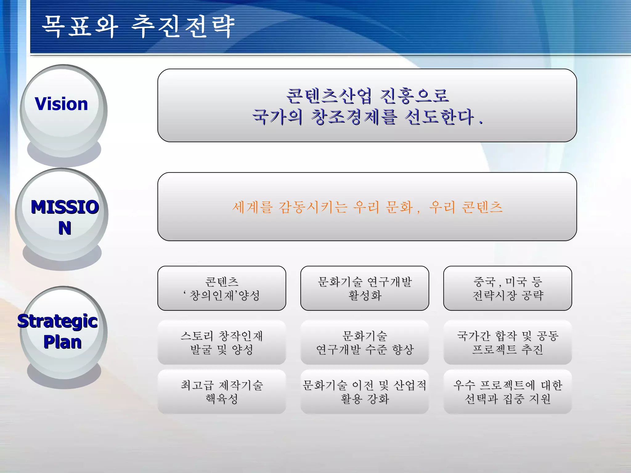 목표와 추진전략  콘텐츠 ‘ 창의인재’양성 문화기술 연구개발 활성화 중국 , 미국 등 전략시장 공략 콘텐츠산업 진흥으로 국가의 창조경제를 선도한다 . 세계를 감동시키는 우리 문화 ,  우리 콘텐츠 MISSION Strategic  Plan 스토리 창작인재 발굴 및 양성 최고급 제작기술 핵육성 문화기술 연구개발 수준 향상 문화기술 이전 및 산업적 활용 강화 국가간 합작 및 공동 프로젝트 추진 우수 프로젝트에 대한 선택과 집중 지원 Vision 