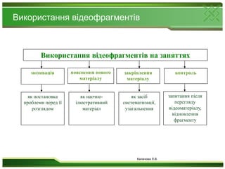 Використаннявідеофрагментів на заняттяхпояснення нового матеріалумотиваціяконтрользакріпленняматеріалузапитанняпісля перегляду відеоматеріалу,  відновлення фрагментуяк постановка проблеми перед їїрозглядомяк наочно-ілюстративнийматеріаляк засібсистематизації, узагальненняВикористання відеофрагментівКалачова Л.В.