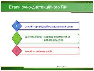дистанційний – керованасамостійна			робота слухачів23очний – залікова сесіяЕтапи очно-дистанційного ПК:1очний – організаційно-настановна сесіяКалачова Л.В.