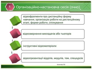 Організаційно-настановча сесія (очно)1відеофрагменти про дистанційну форму навчання, організацію роботи на дистанційному етапі, форми роботи, спілкування відеозверненнявикладачіваботьюторівінструктивнівідеоматеріаливідеопрезентації відділів, модулів, тем, спецкурсівКалачова Л.В.