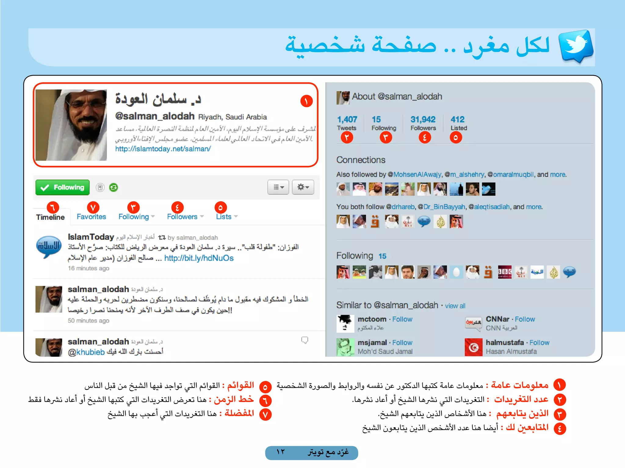 ‫لكل مغرد .. صفحة شخصية‬
                                                                              ‫1‬


                                                                                          ‫2‬          ‫3‬          ‫4‬        ‫5‬




      ‫6‬          ‫7‬           ‫3‬           ‫4‬            ‫5‬




                 ‫معلومات عامة : معلومات عامة كتبها الدكتور عن نفسه والروابط والصورة الشخصية 5 القوائم : القوائم التي تواجد فيها الشيخ من قبل الناس‬      ‫1‬
‫6 خط الزمن : هنا تعرض التغريدات التي كتبها الشيخ أو أعاد نرشها فقط‬                          ‫عدد التغريدات : التغريدات التي نرشها الشيخ أو أعاد نرشها.‬   ‫2‬
                        ‫7 املفضلة : هنا التغريدات التي أعجب بها الشيخ‬                               ‫الذين يتابعهم : هنا األشخاص الذين يتابعهم الشيخ.‬    ‫3‬
                                                                                               ‫املتابعني لك : أيضا هنا عدد األشخص الذين يتابعون الشيخ‬   ‫4‬
                                                                      ‫21‬       ‫غرد مع تويرت‬
                                                                                         ‫ّ‬
 