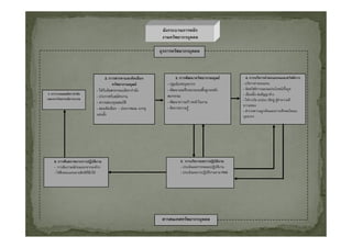 ผังกระบวนการหลัก
                                                                   งานทรัพยากรบุคคล

                                                                  ธุรการทรัพยากรบุคคล



                                       2. การสรรหาและคัดเลือก              3. การพัฒนาทรัพยากรมนุษย            4. การบริหารคาตอบแทนและสวัสดิการ
                                            ทรัพยากรมนุษย           - ปฐมนิเทศบุคลากร                        - บริหารคาตอบแทน
                                - ไดรับจัดสรรกรอบอัตรากําลัง        - พัฒนาและฝกอบรมบนพื้นฐานหลัก           - จัดสวัสดิการและผลประโยชนเกื้อกูล
1. การวางแผนอัตรากําลัง                                                                                       - เลื่อนขั้น ตอสัญญาจาง
                                - ประกาศรับสมัครงาน                  สมรรถนะ
และการวิเคราะหภาระงาน                                                                                        - ใหรางวัล ยกยอง เชิดชู ผูทําความดี
                                - ตรวจสอบคุณสมบัติ                   - พัฒนาความกาวหนาในงาน
                                                                                                              ความชอบ
                                - สอบคัดเลือก - ประกาศผล- บรรจุ      - จัดการความรู
                                                                                                              - สํารวจความผูกพันและความพึงพอใจของ
                                แตงตั้ง                                                                      บุคลากร




    6. การพนสภาพจากการปฏิบัติงาน                                           5. การบริหารผลการปฏิบัติงาน
    - การสัมภาษณกอนออกจากองคกร                                           - ประเมินผลการทดลองปฏิบัติงาน
    - ใหสิ่งตอบแทนคามสิทธิที่พึงได                                        - ประเมินผลการปฏิบัติงานตาม PMS




                                                                   สารสนเทศทรัพยากรบุคคล
 