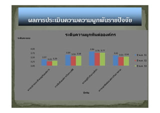 ระดับความผูกพันตอองคกร
ระดับคะแนน



             4,00                                                  3.84
                                                                          3.76 3.77
             3,75                      3.64                                           3.61
                                              3.55 3.58                                      3.51 3.54   ป พ.ศ. 51
             3,50   3.37
                           3.25 3.29
             3,25                                                                                        ป พ.ศ. 52

             3,00                                                                                        ป พ.ศ. 53




                                                          ปจจัย
 