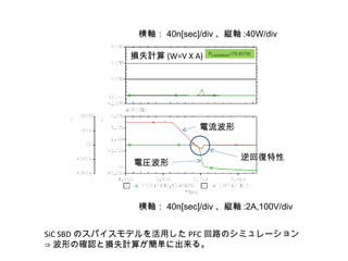 SiC SBD のスパイスモデルを活用した PFC 回路のシミュレーション ⇒ 波形の確認と損失計算が簡単に出来る。 損失計算 (W=V X A) 電流波形 電圧波形 逆回復特性 横軸： 40n[sec]/div 、縦軸 :40W/div 横軸： 40n[sec]/div 、縦軸 :2A,100V/div 