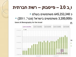 וֶב  2.0 –  פייסבוק – רשת חברתית כ  645,252,340  משתמשים בעולם כ 3,200,000  משתמשים בישראל  ( פבר ', 2011) חוגג  6  שנים להולדתו מתוך פייסבוק  -  ינואר , 2010 http://www.facebook.com/press/info.php?statistics   ו  http://www.facebakers.com/countries-with-facebook/IL/?chart-interval=2   