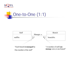 One-to-One (1:1)



          Staff                                      Branch
                           Manages
staffNo                1..1          0..1      branchNo




“Each branch is managed by                  “A member of staff can
                                            manage zero or one branch”
One member of the staff”
 