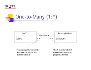 One-to-Many (1:*)


          Staff                                      PropertyForRent
                              Oversees
staffNo                  0..1            0..*      propertyNo




“Each properity for rent is                     “Each member of staff
overseen by zero or one                         oversees zero or more
member of staff”                                properitys for rent”
 