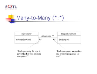 Many-to-Many (*:*)

    Newspaper                                          PropertyForRent
                              Advertises
newspaperName           0..*               1..*      propertyNo




“Each properity for rent is                       “Each newspaper advertises
advertised in zero or more                        one or more properties for
newspapers”                                       rent”
 
