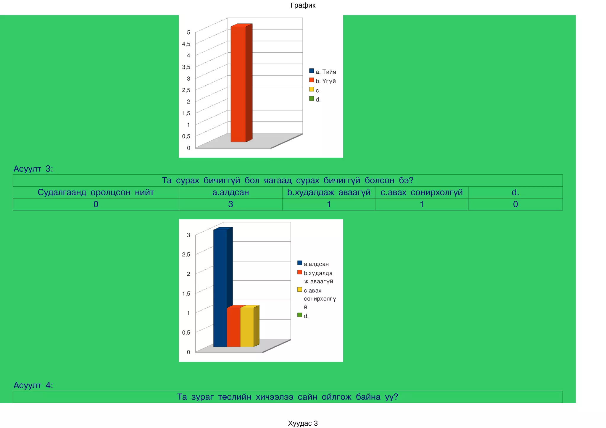 График


                                    5

                                   4,5

                                    4

                                   3,5
                                                                   a. Тийм
                                    3                              b. Үгүй
                                   2,5                             c.
                                    2                              d.

                                   1,5

                                    1

                                   0,5

                                    0


Асуулт 3:
                              Та сурах бичиггүй бол яагаад сурах бичиггүй болсон бэ?
     Судалгаанд оролцсон нийт            a.алдсан        b.худалдаж аваагүй c.авах сонирхолгүй   d.
                 0                           3                    1                  1           0


                                    3


                                   2,5
                                                             a.алдсан
                                    2                        b.худалда
                                                             ж аваагүй
                                                             c.авах 
                                   1,5
                                                             сонирхолгү
                                                             й
                                    1                        d.

                                   0,5


                                    0




Асуулт 4:
                                  Та зураг төслийн хичээлээ сайн ойлгож байна уу?


                                                         Хуудас 3
 