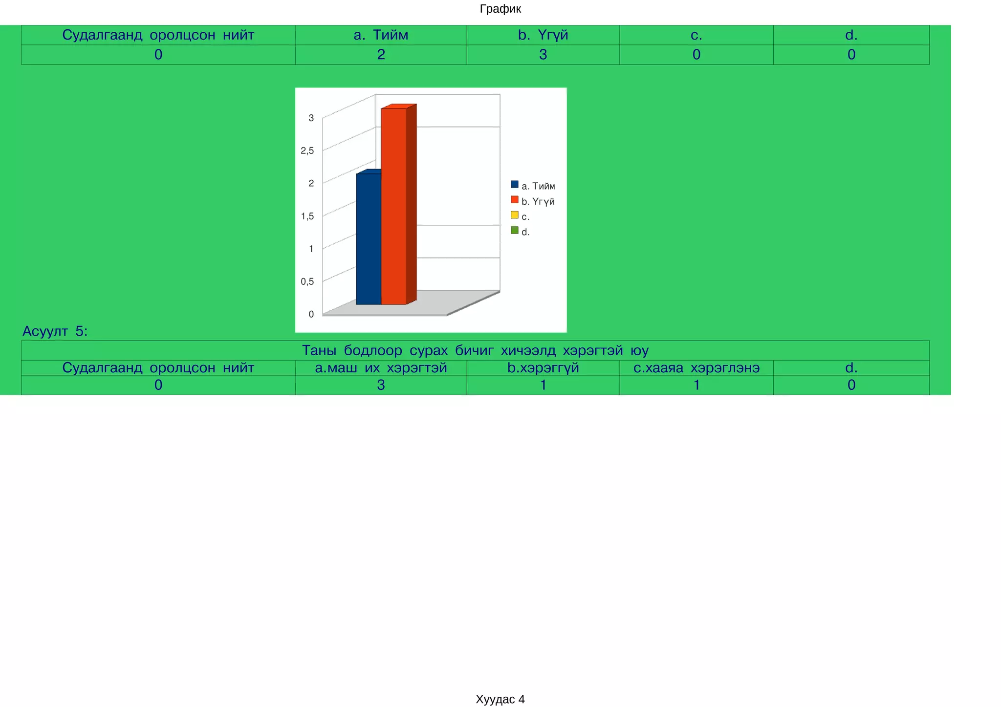График

     Судалгаанд оролцсон нийт         a. Тийм               b. Үгүй               c.          d.
                 0                       2                     3                  0           0



                                 3


                                2,5


                                 2                             a. Тийм
                                                               b. Үгүй
                                1,5                            c.
                                                               d.
                                 1


                                0,5


                                 0
Асуулт 5:
                                Таны бодлоор сурах бичиг хичээлд хэрэгтэй юу
     Судалгаанд оролцсон нийт     a.маш их хэрэгтэй       b.хэрэггүй      c.хааяа хэрэглэнэ   d.
                 0                        3                   1                   1           0




                                                      Хуудас 4
 