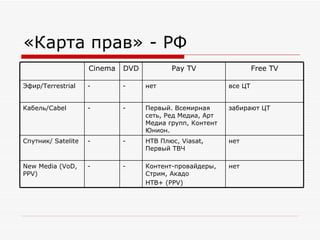«Карта прав» - РФ нет нет забирают ЦТ все ЦТ Free TV - - - - Cinema - - - - DVD НТВ Плюс,  Viasat , Первый ТВЧ Спутник / Satelite Контент-провайдеры, Стрим, Акадо НТВ+ ( PPV) New Media  ( VoD, PPV) Первый. Всемирная сеть, Ред Медиа, Арт Медиа групп, Контент Юнион. Кабель /Cabel нет Эфир /Terrestrial Pay TV 