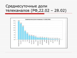 Среднесуточные доли телеканалов (РФ,22.02 – 28.02) 
