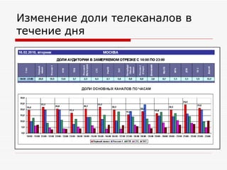 Изменение доли телеканалов в течение дня 