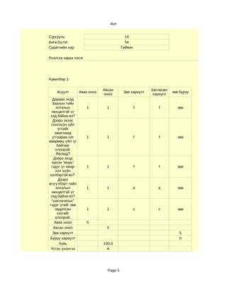 dun


Сургууль:                                   14
Анги,бүлэг:                                 5в
Сурагчийн нэр:                            Тайван

Үнэлгээ харах хэсэг




Хувилбар 1:

                              Авсан                      Бөглөсөн
    Асуулт        Авах оноо                Зөв хариулт              зөв буруу
                              оноо                       хариулт
  Дараах эхэд
  Заахын тийн
     ялгалын          1         1                  f        f         зө в
 нөхцөлтэй үг
 хэд байна вэ?
  Дээрх эхээс
 сонгосон үйл
      үгсийг
    ажиглаад
  утгаараа нэг        1         1                  f        f         зө в
өвөрмөц үйл үг
     байгааг
    олоорой.
     Яагаад?
   Дээрх эхэд
  орсон “морь”
 гэдэг үг ямар        1         1                  f        f         зө в
    хэл зүйн
хэлбэртэй вэ?
       Дээрх
өгүүлбэрт тийн
     ялгалын          1         1              a            a         зө в
 нөхцөлтэй үг
 хэд байна вэ?
 “шагначихыг”
гэдэг үгийг зөв
    задалсан          1         1                  c        c         зө в
      хэсгийг
    олоорой.
   Авах оноо          5
   Авсан оноо                   5
  Зөв хариулт                                                          5
 Буруу хариулт                                                         0
       Хувь                   100,0
 Үсгэн үнэлгээ                  A




                                Page 5
 