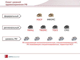 Охват уровней здравоохранения РФфедеральныйФФОМСМЗСРрегиональныйМИАЦТФОМСТОУЗСМОуровень МУМУ оказывающие высокотехнологичную, специализированную МП,МУ оказывающие специализированную, первичную МСП
