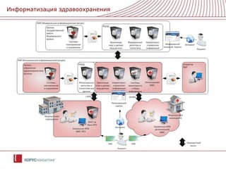 Информатизация здравоохранения