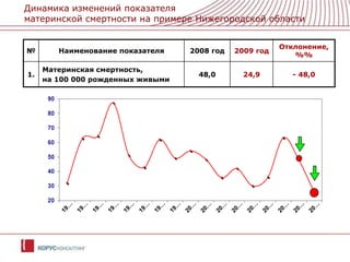 Динамика изменений показателяматеринской смертности на примере Нижегородской области