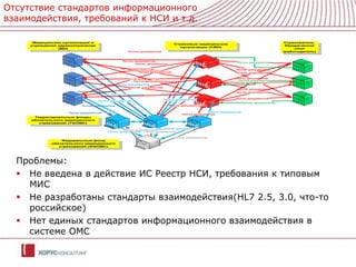Отсутствие стандартов информационного взаимодействия, требований к НСИ и т.д.Проблемы:Не введена в действие ИС Реестр НСИ, требования к типовым МИСНе разработаны стандарты взаимодействия(HL7 2.5, 3.0, что-то российское)Нет единых стандартов информационного взаимодействия в системе ОМС
