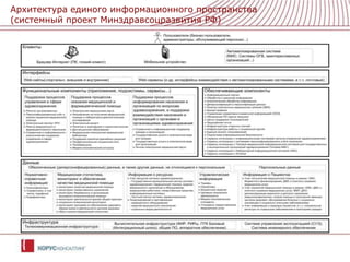 Архитектура единого информационного пространства  (системный проект Минздравсоцразвития РФ)