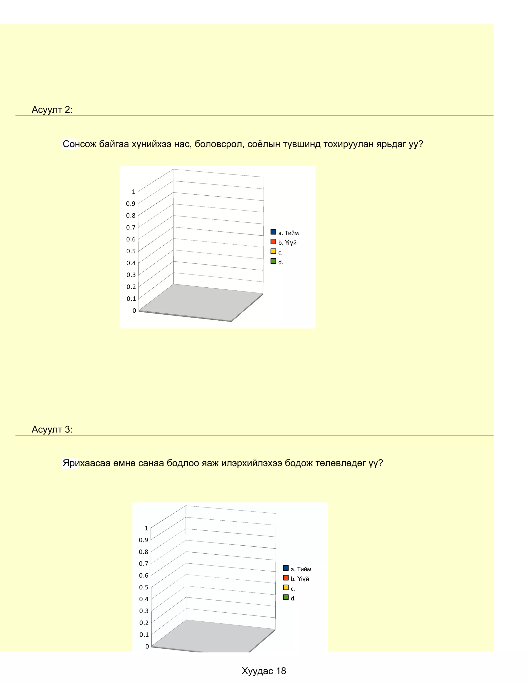 График




Асуулт 2:


      Сонсож байгаа хүнийхээ нас, боловсрол, соёлын түвшинд тохируулан ярьдаг уу?



                    1
                   0.9
                   0.8
                   0.7
                                                  a. Тийм
                   0.6                            b. Үгүй
                   0.5                            c.
                   0.4                            d.
                   0.3
                   0.2
                   0.1
                     0




Асуулт 3:


      Ярихаасаа өмнө санаа бодлоо яаж илэрхийлэхээ бодож төлөвлөдөг үү?




                          1
                         0.9
                         0.8
                         0.7
                                                       a. Тийм
                         0.6                           b. Үгүй
                         0.5                           c.
                         0.4                           d.
                         0.3
                         0.2
                         0.1
                           0


                                           Хуудас 18
 