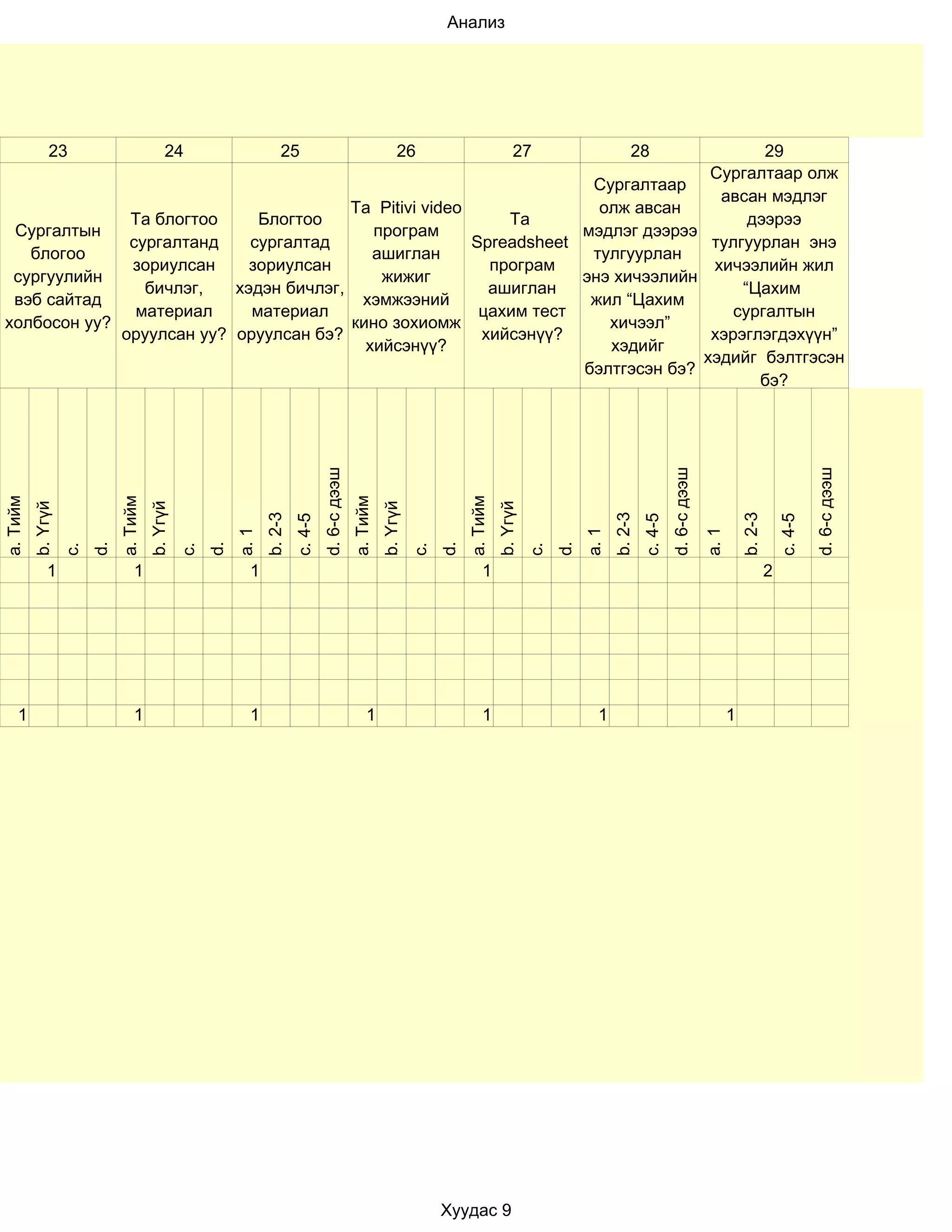 Анализ




               23                            24                        25                  29                     26                            27                         28
                                                                                    Сургалтаар олж
                                                                      Сургалтаар
                                                                                     авсан мэдлэг
                                         Та Pitivi video               олж авсан
               Та блогтоо     Блогтоо                        Та                          дээрээ
  Сургалтын                                 програм                  мэдлэг дээрээ
               сургалтанд    сургалтад                   Spreadsheet                тулгуурлан энэ
    блогоо                                  ашиглан                   тулгуурлан
               зориулсан     зориулсан                     програм                  хичээлийн жил
  сургуулийн                                 жижиг                   энэ хичээлийн
                 бичлэг,   хэдэн бичлэг,                   ашиглан                      “Цахим
  вэб сайтад                              хэмжээний                   жил “Цахим
                материал     материал                     цахим тест                   сургалтын
 холбосон уу?                            кино зохиомж                   хичээл”
              оруулсан уу? оруулсан бэ?                   хийсэнүү?                 хэрэглэгдэхүүн”
                                           хийсэнүү?                    хэдийг
                                                                                   хэдийг бэлтгэсэн
                                                                     бэлтгэсэн бэ?
                                                                                          бэ?
                                                                                     d. 6-с дээш




                                                                                                                                                                                        d. 6-с дээш




                                                                                                                                                                                                                                       d. 6-с дээш
a. Тийм




                              a. Тийм




                                                                                                   a. Тийм




                                                                                                                                 a. Тийм
          b. Үгүй




                                        b. Үгүй




                                                                                                             b. Үгүй




                                                                                                                                           b. Үгүй
                                                                   b. 2-3




                                                                                                                                                                      b. 2-3




                                                                                                                                                                                                                 b. 2-3
                                                                            c. 4-5




                                                                                                                                                                               c. 4-5




                                                                                                                                                                                                                              c. 4-5
                                                            a. 1




                                                                                                                                                               a. 1




                                                                                                                                                                                                      a. 1
                         d.




                                                       d.




                                                                                                                            d.




                                                                                                                                                          d.
                    c.




                                                  c.




                                                                                                                       c.




                                                                                                                                                     c.

               1                  1                           1                                                                       1                                                                                   2




    1                             1                           1                                         1                             1                          1                                           1




                                                                                                                            Хуудас 9
 