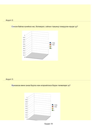 График




Асуулт 2:


      Сонсож байгаа хүнийхээ нас, боловсрол, соёлын түвшинд тохируулан ярьдаг уу?



                    1
                   0.9
                   0.8
                   0.7
                                                  a. Тийм
                   0.6                            b. Үгүй
                   0.5                            c.
                   0.4                            d.
                   0.3
                   0.2
                   0.1
                     0




Асуулт 3:


      Ярихаасаа өмнө санаа бодлоо яаж илэрхийлэхээ бодож төлөвлөдөг үү?




                          1
                         0.9
                         0.8
                         0.7
                                                       a. Тийм
                         0.6                           b. Үгүй
                         0.5                           c.
                         0.4                           d.
                         0.3
                         0.2
                         0.1
                           0


                                           Хуудас 18
 